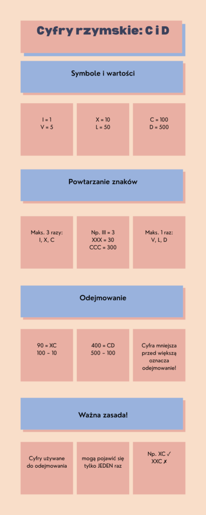 edukacja domowa, cyfry rzymskie, matematyka, gry edukacyjne, klasa 5